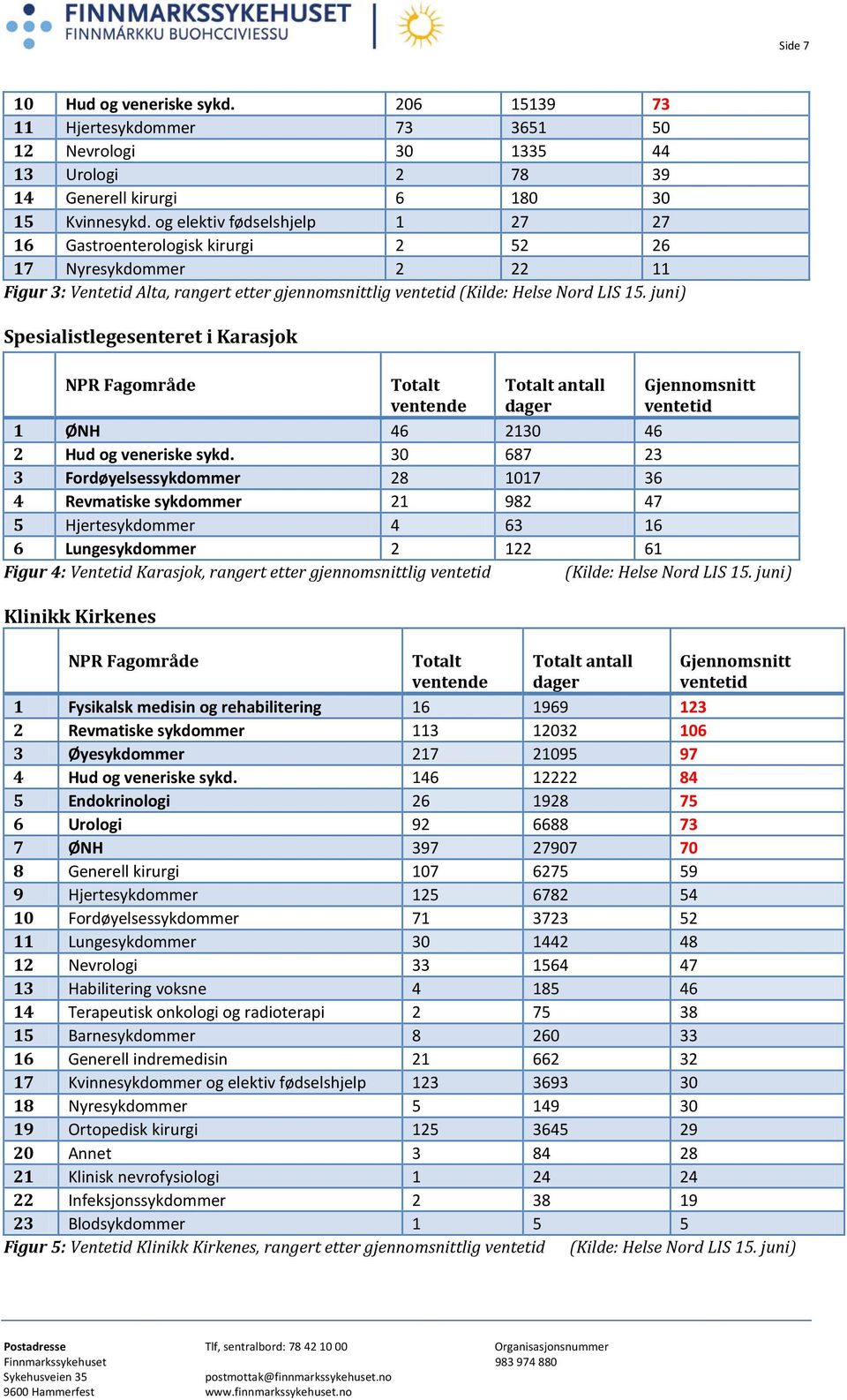 juni) Spesialistlegesenteret i Karasjok NPR Fagområde Totalt Totalt antall Gjennomsnitt ventende dager ventetid 1 ØNH 46 2130 46 2 Hud og veneriske sykd.