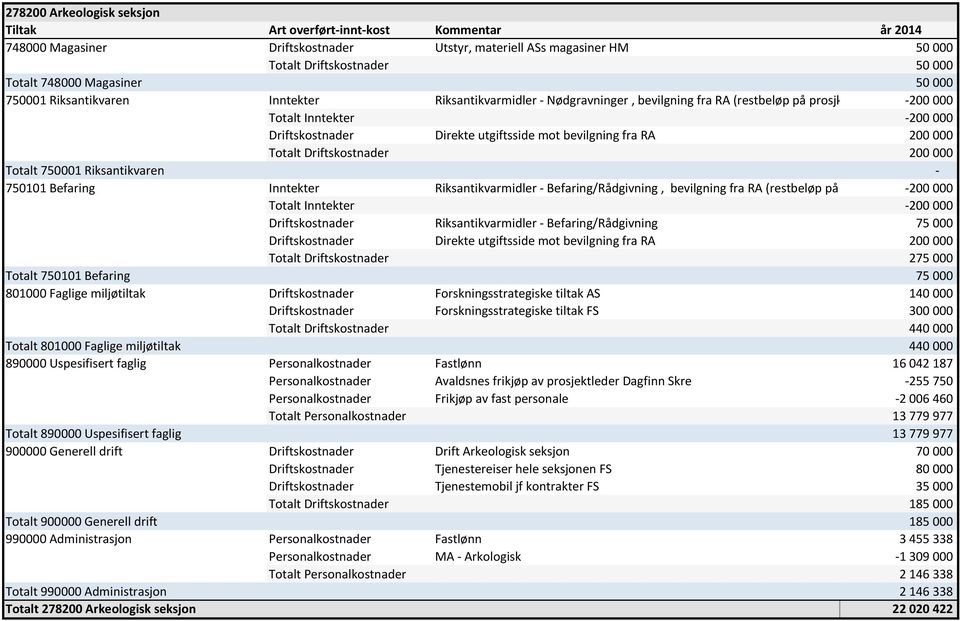 Driftskostnader 200 000 Totalt 750001 Riksantikvaren - 750101 Befaring Inntekter Riksantikvarmidler - Befaring/Rådgivning, bevilgning fra RA (restbeløp på prosjketkoder) -200 000 Totalt Inntekter