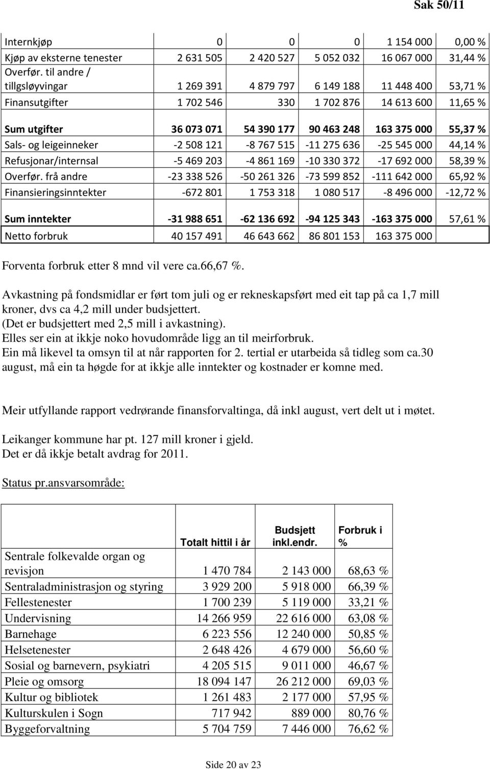 leigeinneker -2508121-8767515 -11275636-25545000 44,14 % Refusjonar/internsal -5469203-4861169 -10330372-17692000 58,39 % Overfør.