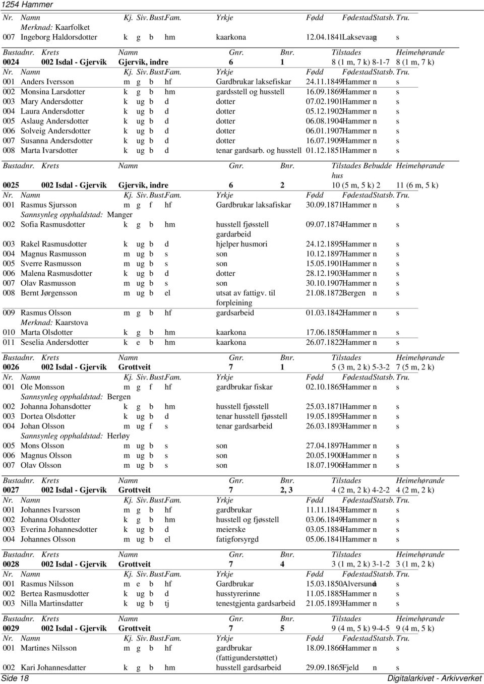 1849Hammer n s 002 Monsina Larsdotter k g b hm gardsstell og husstell 16.09.1869Hammer n s 003 Mary Andersdotter k ug b d dotter 07.02.1901Hammer n s 004 Laura Andersdotter k ug b d dotter 05.12.