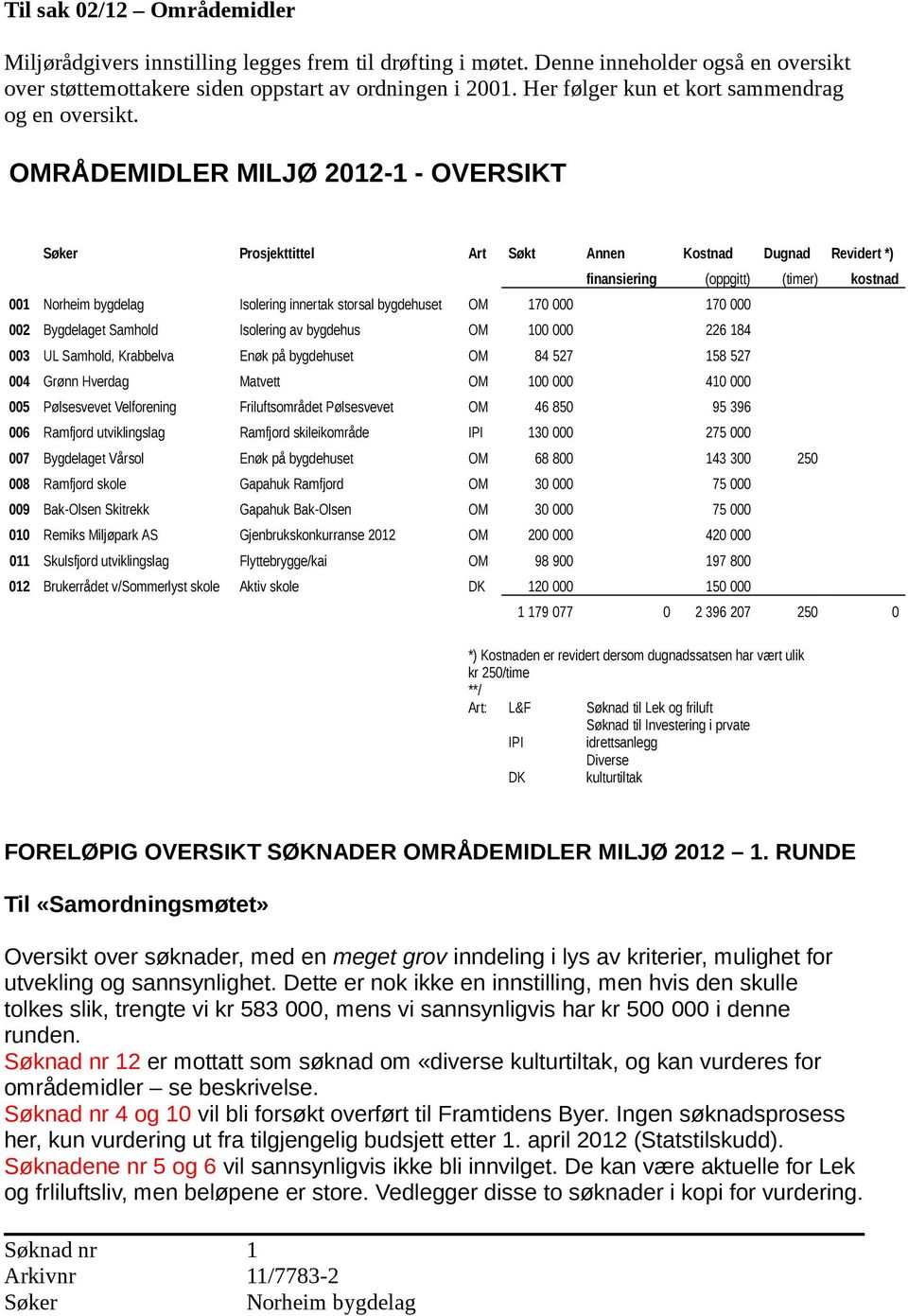 OMRÅDEMIDLER MILJØ 2012-1 - OVERSIKT Prosjekttittel Art Søkt Annen Kostnad Dugnad Revidert *) finansiering (oppgitt) (timer) kostnad 001 Norheim bygdelag Isolering innertak storsal bygdehuset OM 170