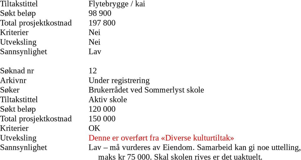 Total prosjektkostnad 150 000 Denne er overført fra «Diverse kulturtiltak» Sannsynlighet Lav må