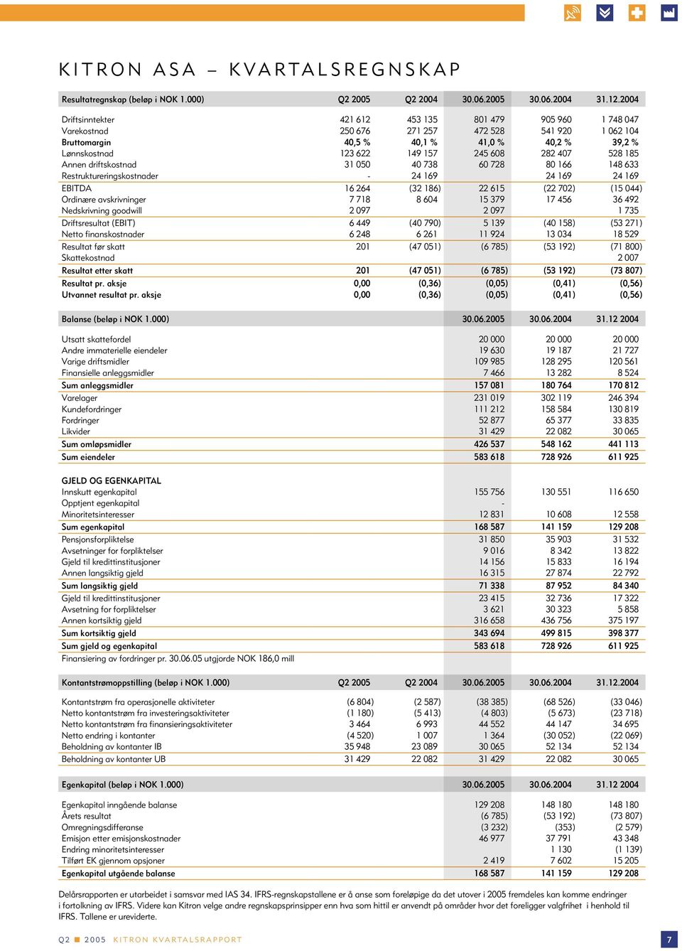 Annen driftskostnad 31 5 4 738 6 728 8 166 148 633 Restruktureringskostnader - 24 169 24 169 24 169 EBITDA 16 264 (32 186) 22 615 (22 72) (15 44) Ordinære avskrivninger 7 718 8 64 15 379 17 456 36