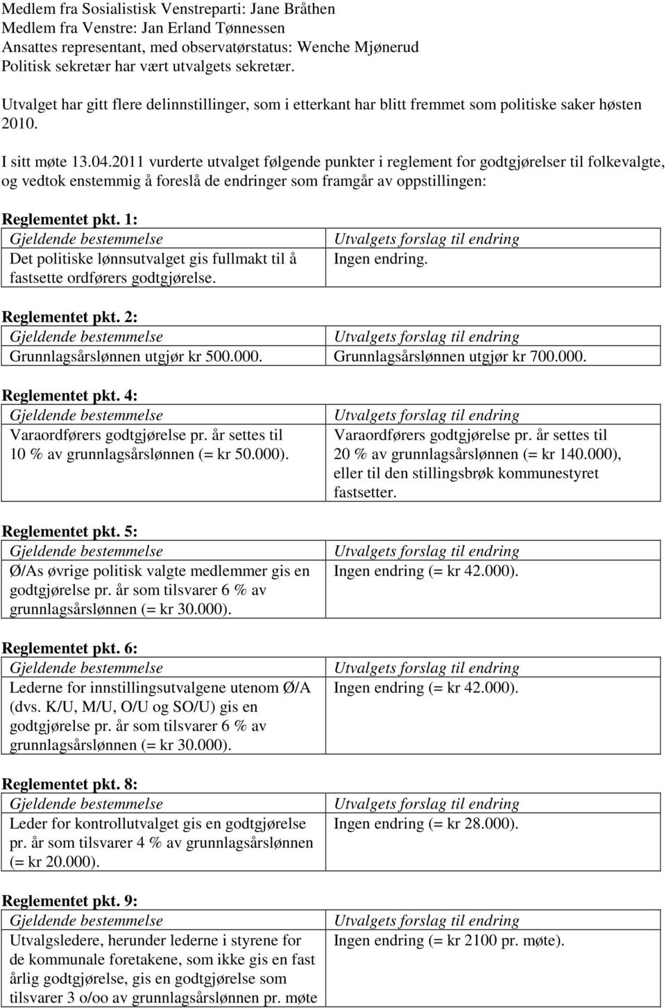 2011 vurderte utvalget følgende punkter i reglement for godtgjørelser til folkevalgte, og vedtok enstemmig å foreslå de endringer som framgår av oppstillingen: Reglementet pkt.