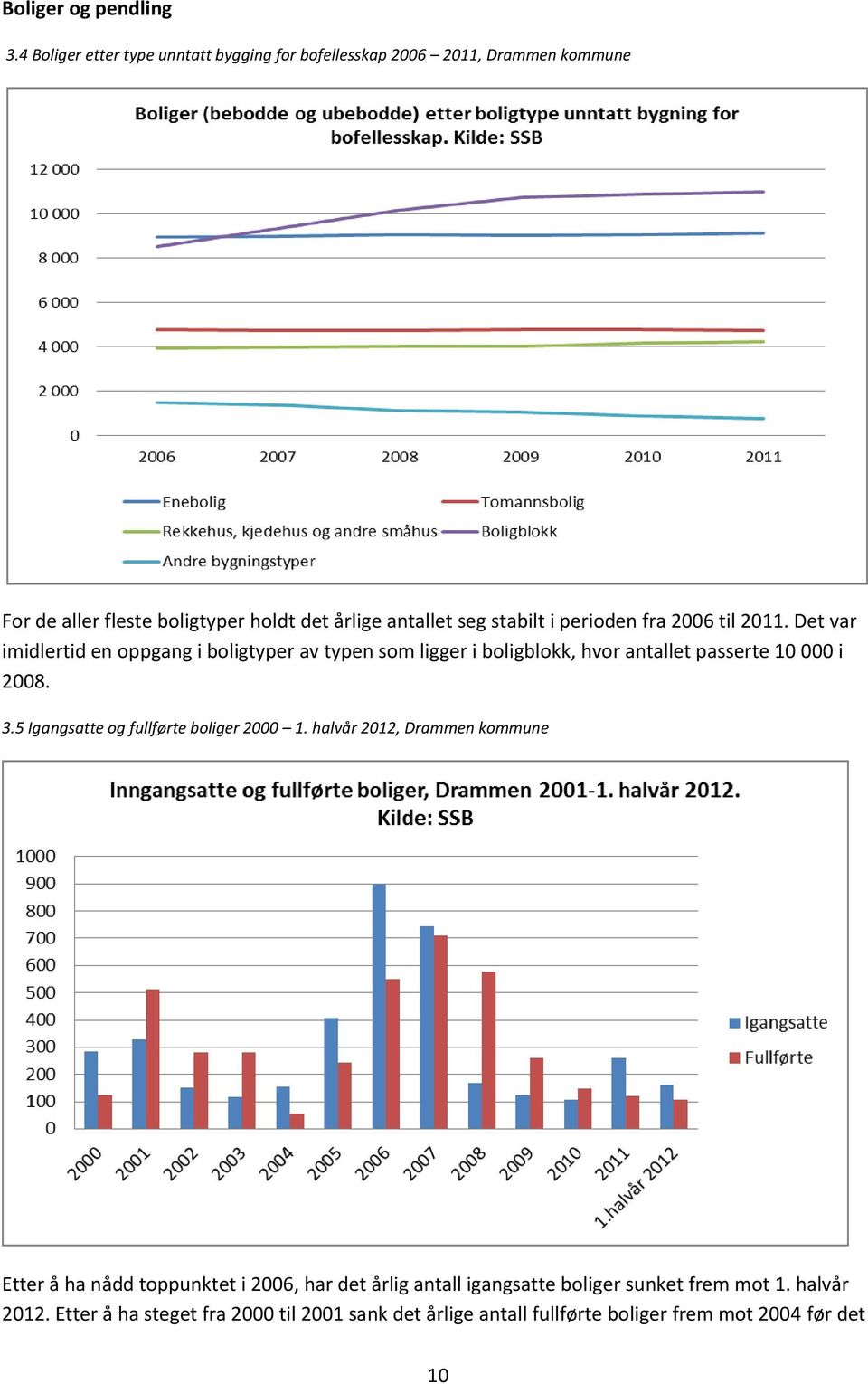 i perioden fra 2006 til 2011. Det var imidlertid en oppgang i boligtyper av typen som ligger i boligblokk, hvor antallet passerte 10 000 i 2008. 3.