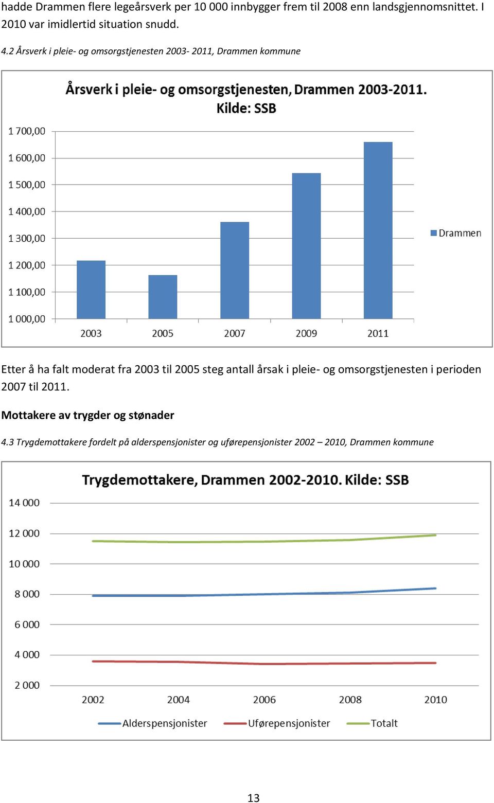 2 Årsverk i pleie- og omsorgstjenesten 2003-2011, Drammen kommune Etter å ha falt moderat fra 2003 til 2005