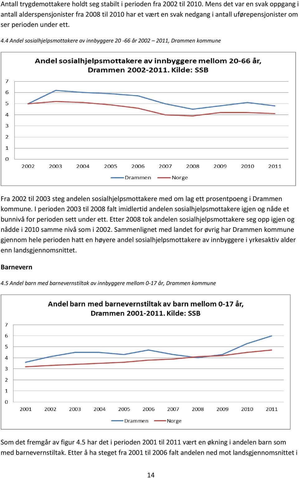 4 Andel sosialhjelpsmottakere av innbyggere 20-66 år 2002 2011, Drammen kommune Fra 2002 til 2003 steg andelen sosialhjelpsmottakere med om lag ett prosentpoeng i Drammen kommune.