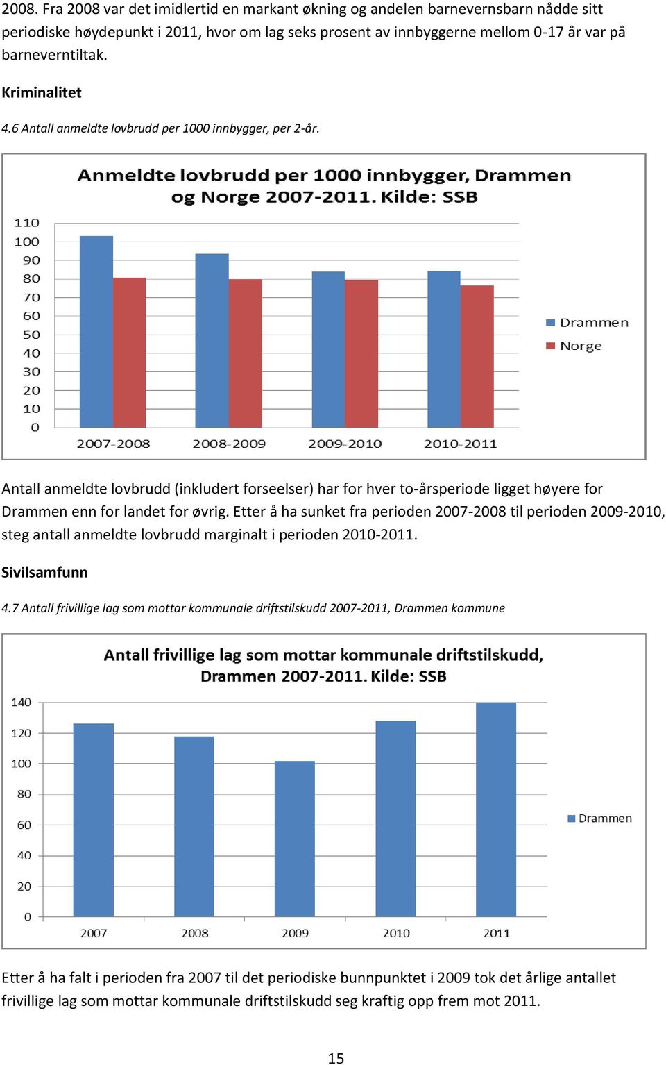 Etter å ha sunket fra perioden 2007-2008 til perioden 2009-2010, steg antall anmeldte lovbrudd marginalt i perioden 2010-2011. Sivilsamfunn 4.