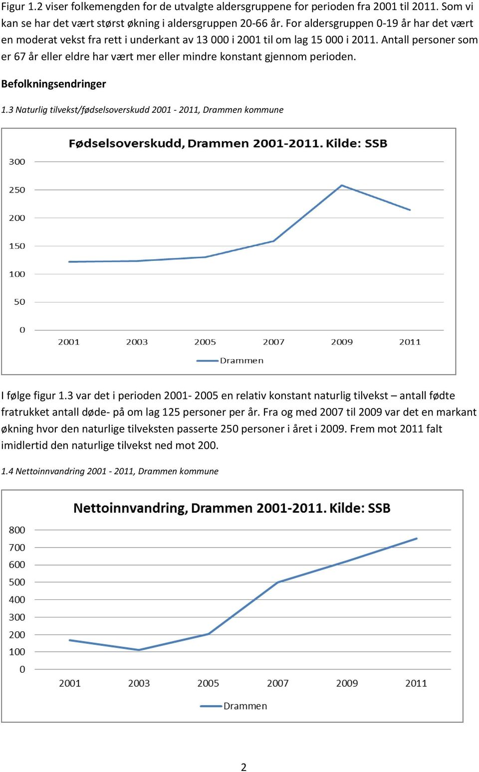 Antall personer som er 67 år eller eldre har vært mer eller mindre konstant gjennom perioden. Befolkningsendringer 1.3 Naturlig tilvekst/fødselsoverskudd 2001-2011, Drammen kommune I følge figur 1.