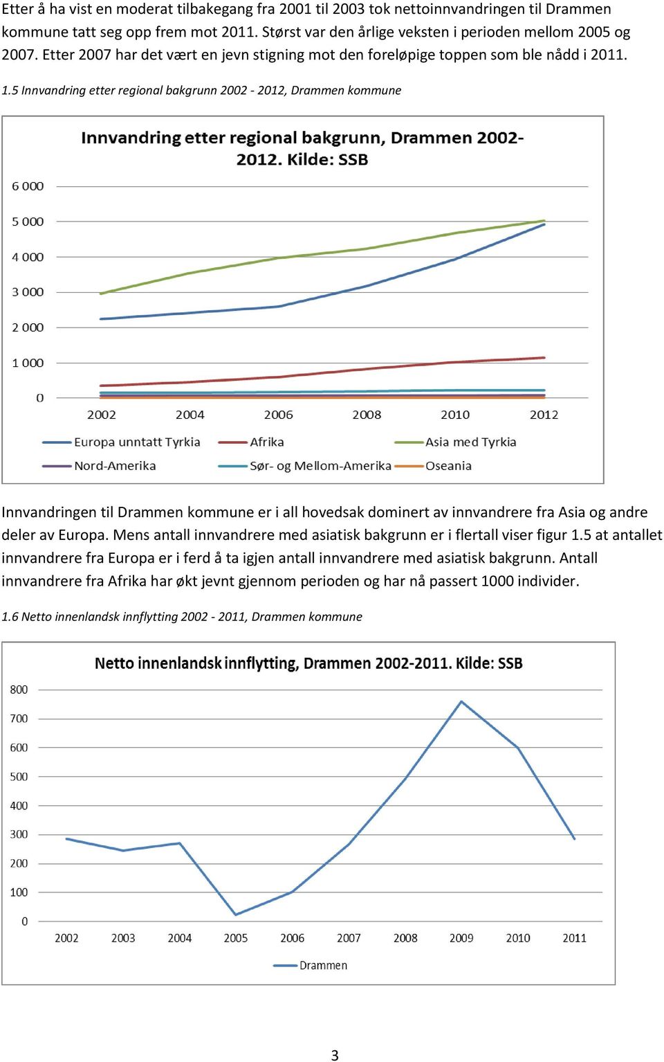 5 Innvandring etter regional bakgrunn 2002-2012, Drammen kommune Innvandringen til Drammen kommune er i all hovedsak dominert av innvandrere fra Asia og andre deler av Europa.