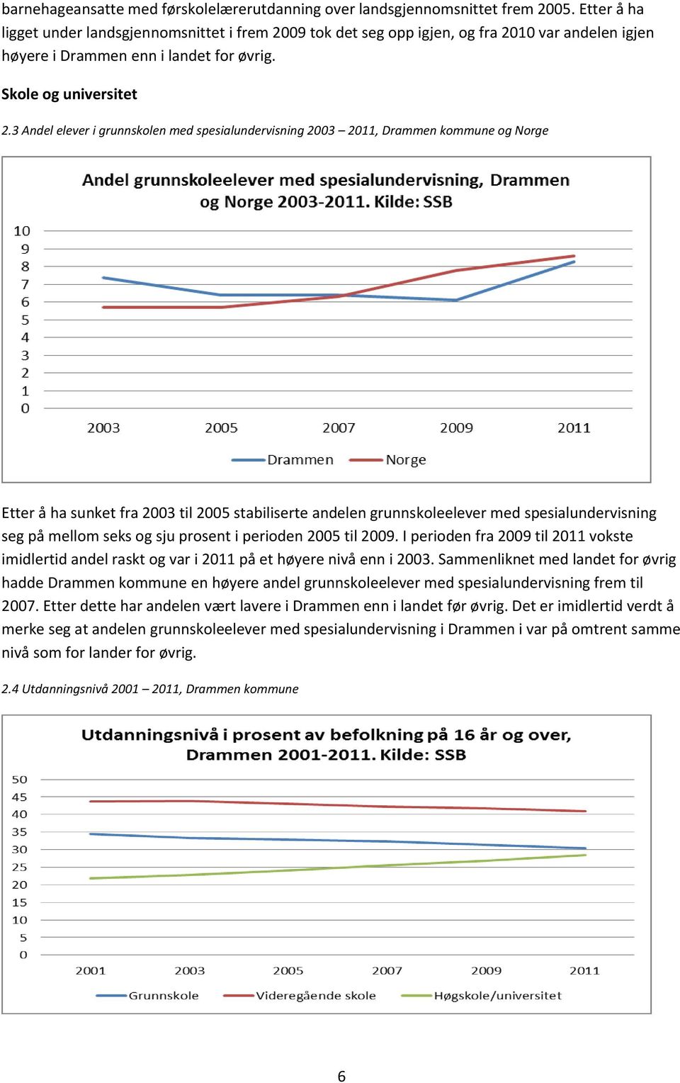 3 Andel elever i grunnskolen med spesialundervisning 2003 2011, Drammen kommune og Norge Etter å ha sunket fra 2003 til 2005 stabiliserte andelen grunnskoleelever med spesialundervisning seg på