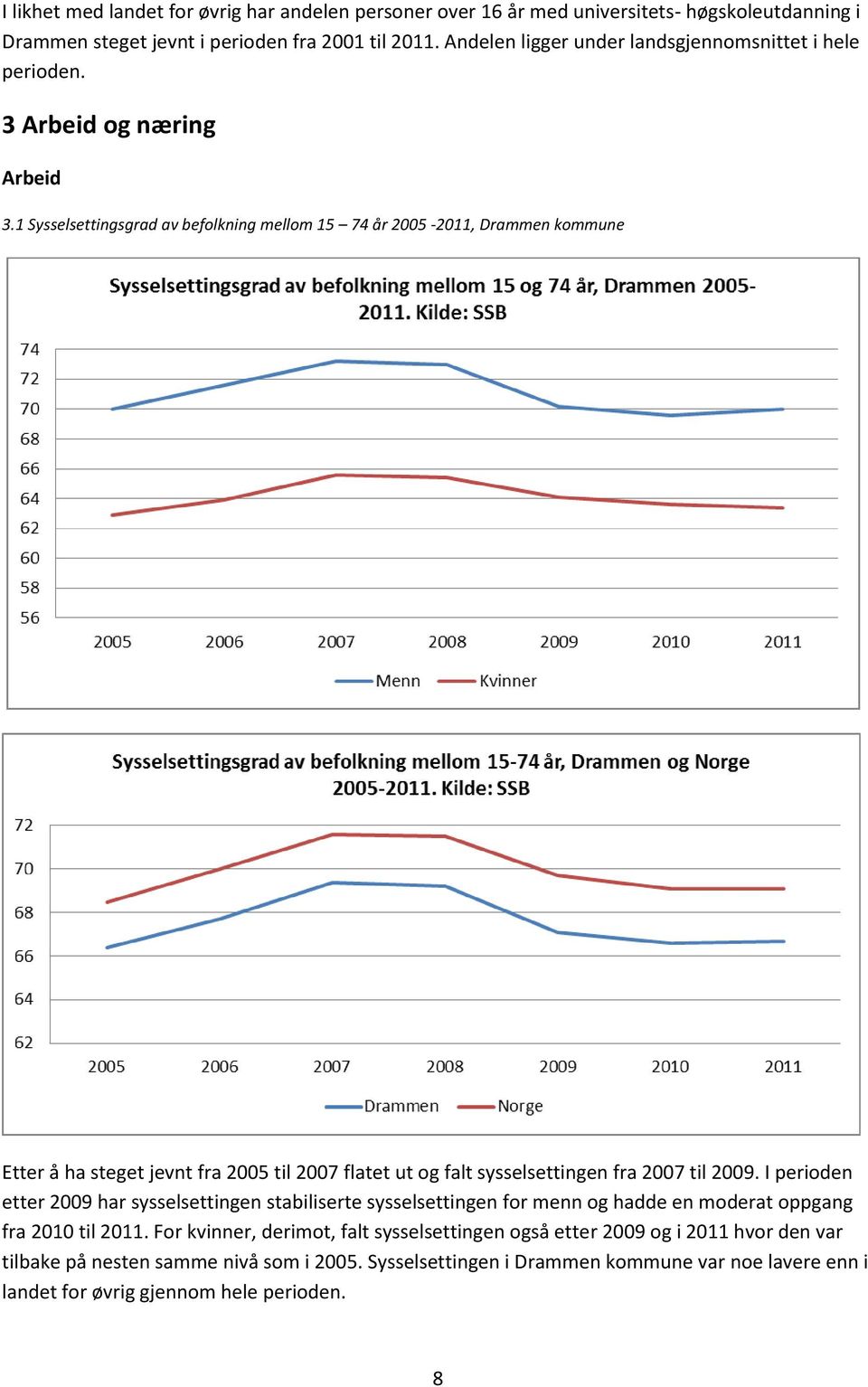1 Sysselsettingsgrad av befolkning mellom 15 74 år 2005-2011, Drammen kommune Etter å ha steget jevnt fra 2005 til 2007 flatet ut og falt sysselsettingen fra 2007 til 2009.