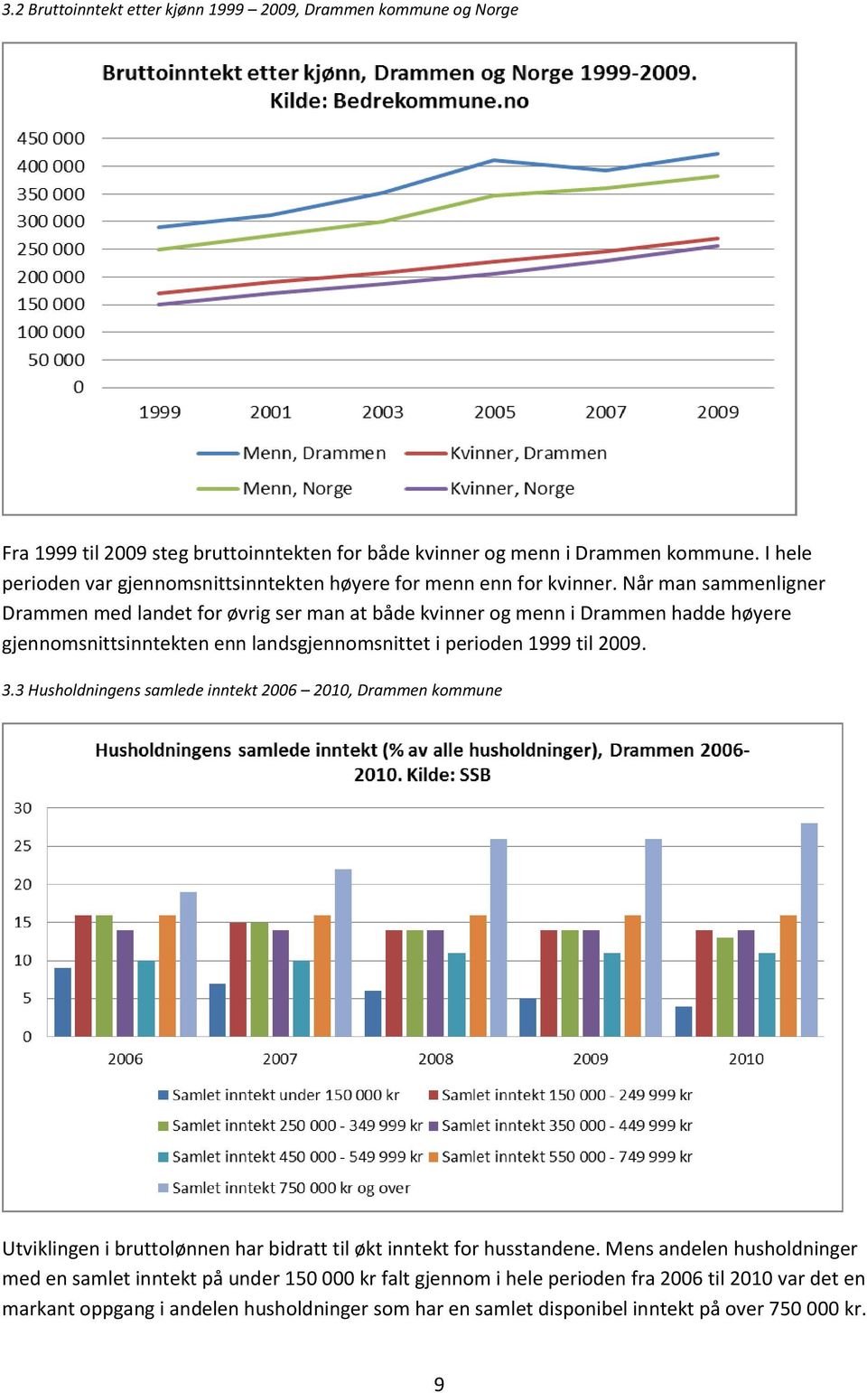 Når man sammenligner Drammen med landet for øvrig ser man at både kvinner og menn i Drammen hadde høyere gjennomsnittsinntekten enn landsgjennomsnittet i perioden 1999 til 2009. 3.