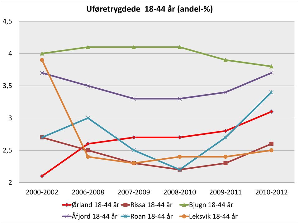 Ørland 18-44 år Rissa 18-44 år Bjugn 18-44