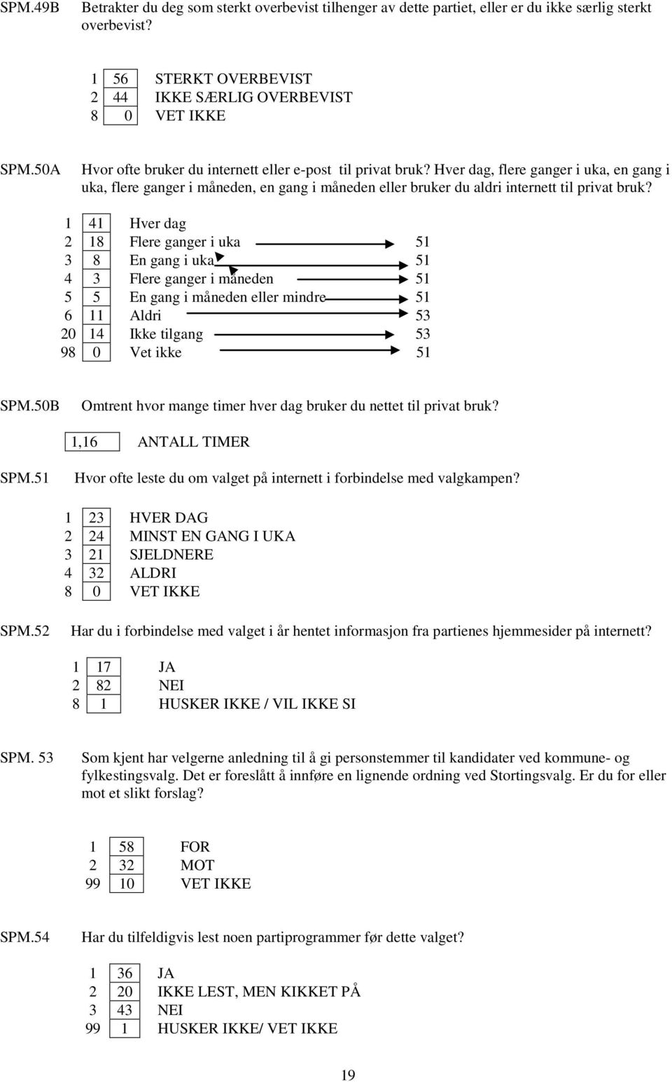 1 41 Hver dag 2 18 Flere ganger i uka 51 3 8 En gang i uka 51 4 3 Flere ganger i måneden 51 5 5 En gang i måneden eller mindre 51 6 11 Aldri 53 20 14 Ikke tilgang 53 98 0 Vet ikke 51 SPM.