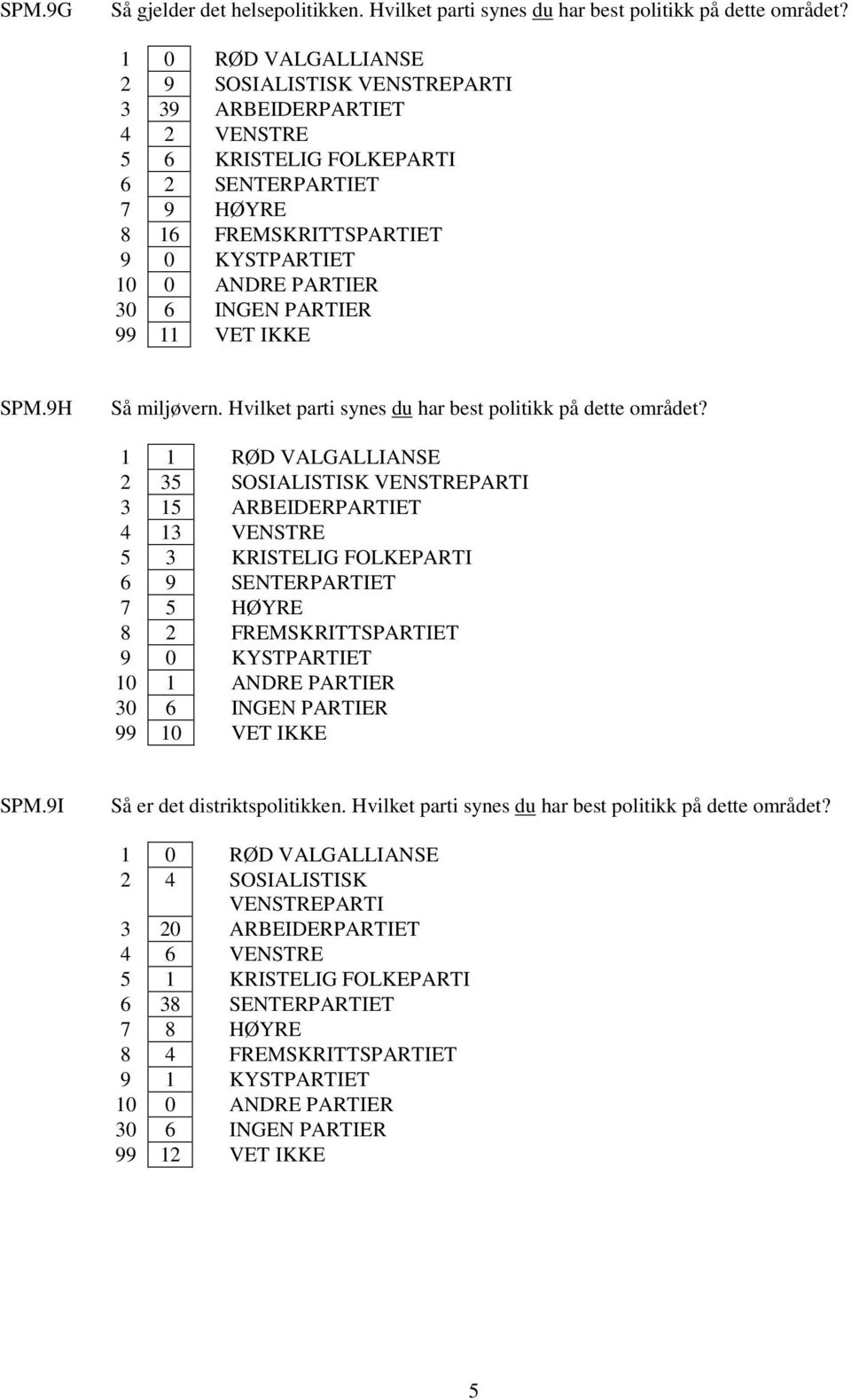 6 INGEN PARTIER 99 11 VET IKKE SPM.9H Så miljøvern. Hvilket parti synes du har best politikk på dette området?