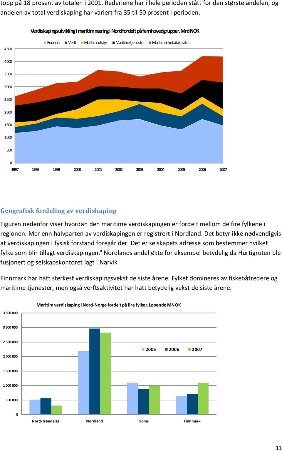 Mrd NOK 4 500 Rederier Verft Maritimt utstyr Maritime tjenester Maritim fiskebåtaktivitet 4 000 3 500 3 000 2 500 2 000 1 500 1 000 500 0 1997 1998 1999 2000 2001 2002 2003 2004 2005 2006 2007