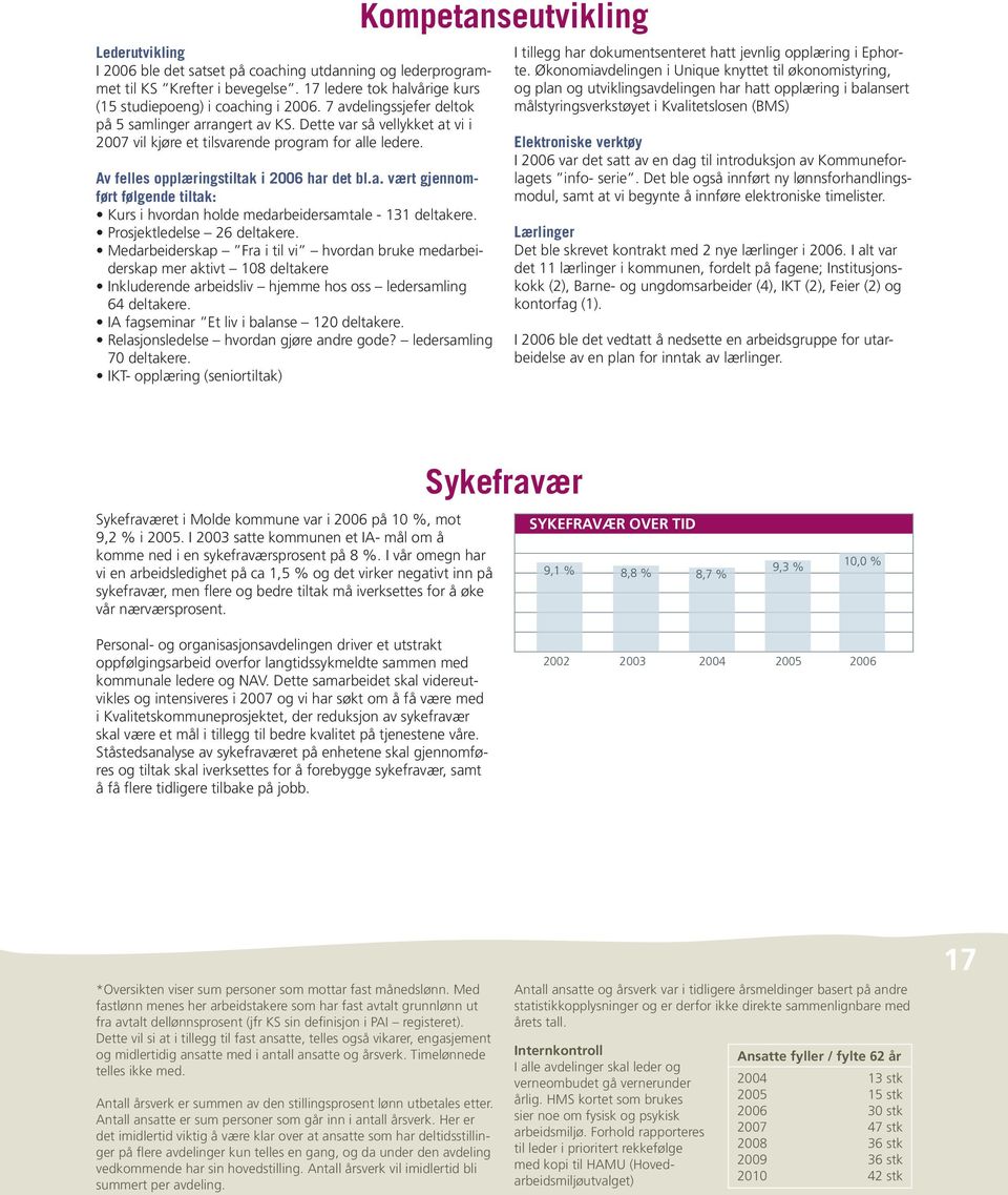 Prosjektledelse 26 deltakere. Medarbeiderskap Fra i til vi hvordan bruke medarbeiderskap mer aktivt 108 deltakere Inkluderende arbeidsliv hjemme hos oss ledersamling 64 deltakere.