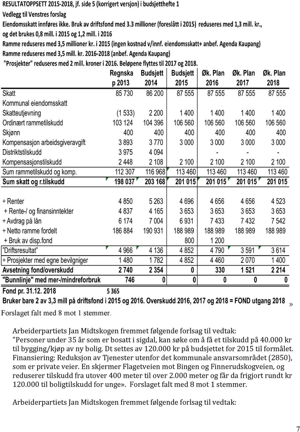 000 kr til bygging/kjøp av ny bolig. Dt settes av 120.000 kr på budsjettet for 2015 til formålet.