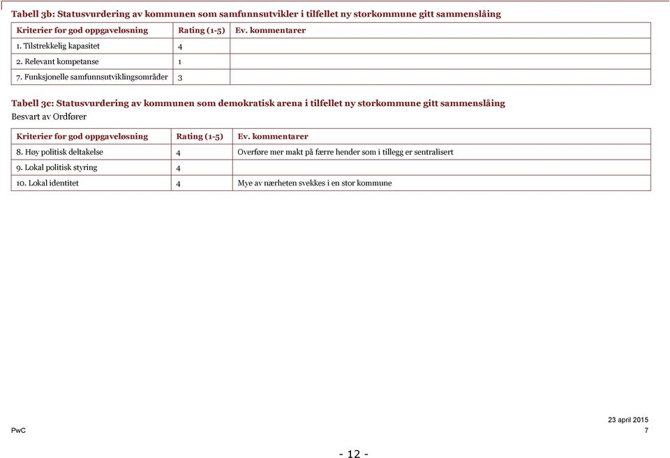 Funksjonelle samfunnsutviklingsområder 3 Tabell 3c: Statusvurdering av kommunen som demokratisk arena i tilfellet ny storkommune gitt sammenslåing Besvart av