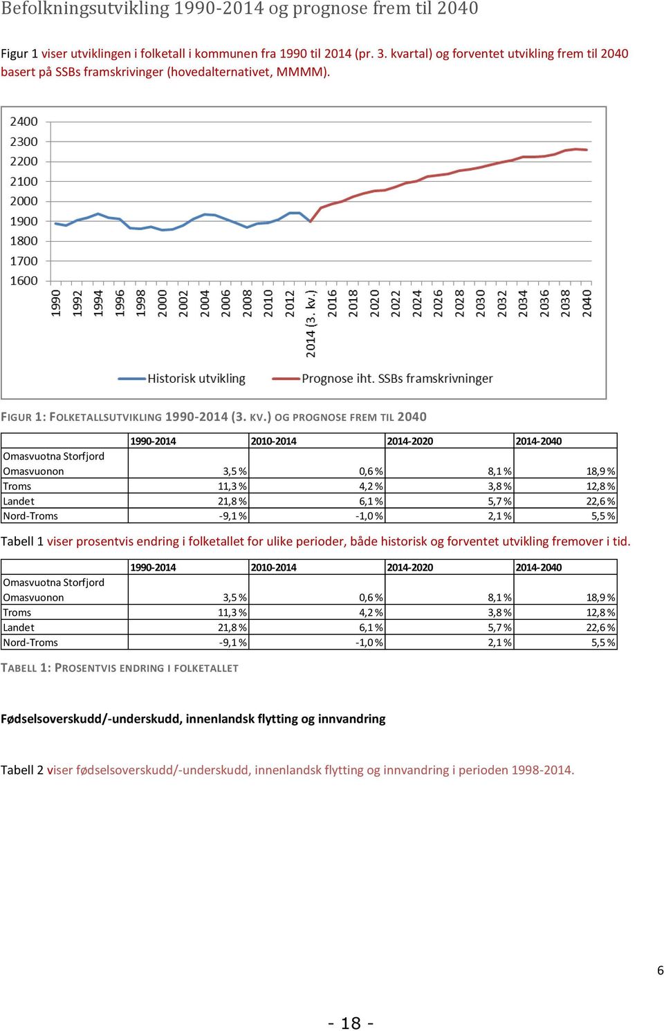 ) OG PROGNOSE FREM TIL 2040 1990-2014 2010-2014 2014-2020 2014-2040 Omasvuotna Storfjord Omasvuonon 3,5 % 0,6 % 8,1 % 18,9 % Troms 11,3 % 4,2 % 3,8 % 12,8 % Landet 21,8 % 6,1 % 5,7 % 22,6 %