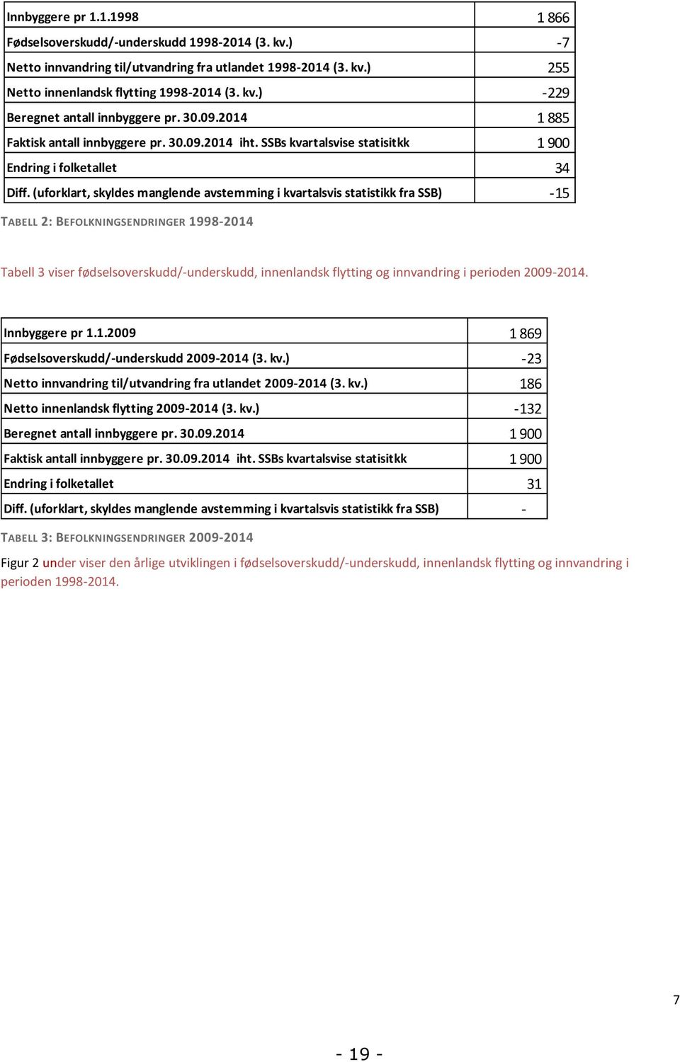 (uforklart, skyldes manglende avstemming i kvartalsvis statistikk fra SSB) -15 TABELL 2: BEFOLKNINGSENDRINGER 1998-2014 Tabell 3 viser fødselsoverskudd/-underskudd, innenlandsk flytting og