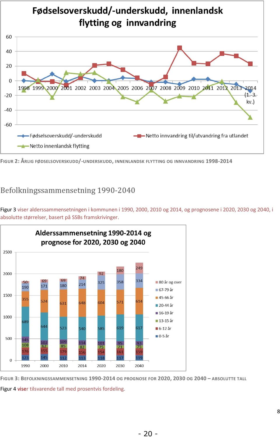 og prognosene i 2020, 2030 og 2040, i absolutte størrelser, basert på SSBs framskrivinger.