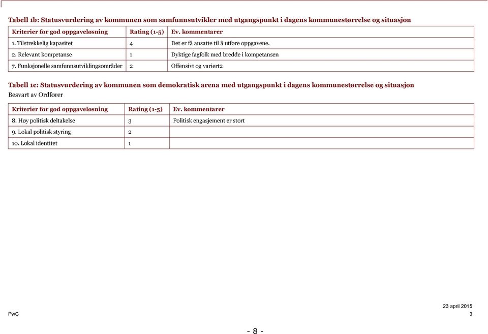 Funksjonelle samfunnsutviklingsområder 2 Offensivt og variert2 Tabell 1c: Statusvurdering av kommunen som demokratisk arena med utgangspunkt i dagens kommunestørrelse og