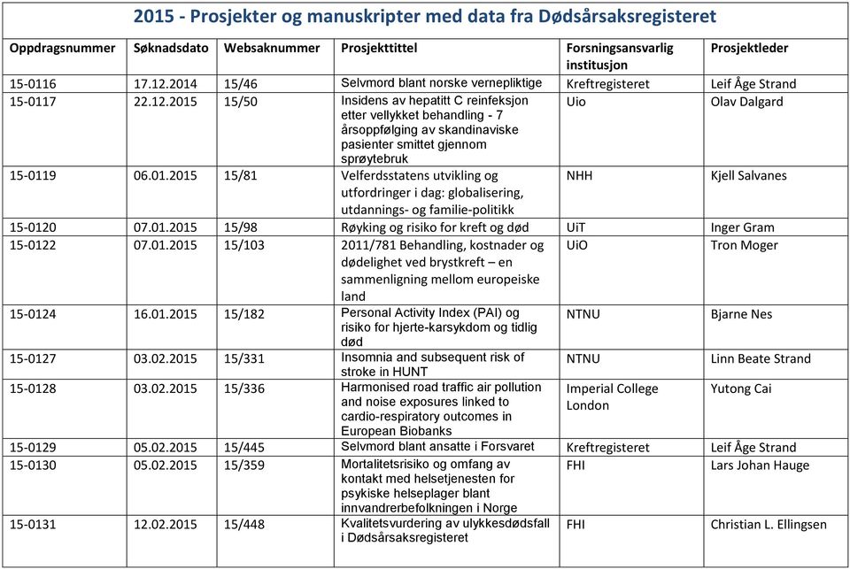 2015 15/50 Insidens av hepatitt C reinfeksjon Uio Olav Dalgard etter vellykket behandling - 7 årsoppfølging av skandinaviske pasienter smittet gjennom sprøytebruk 15-0119 06.01.2015 15/81 Velferdsstatens utvikling og NHH Kjell Salvanes utfordringer i dag: globalisering, utdannings- og familie-politikk 15-0120 07.