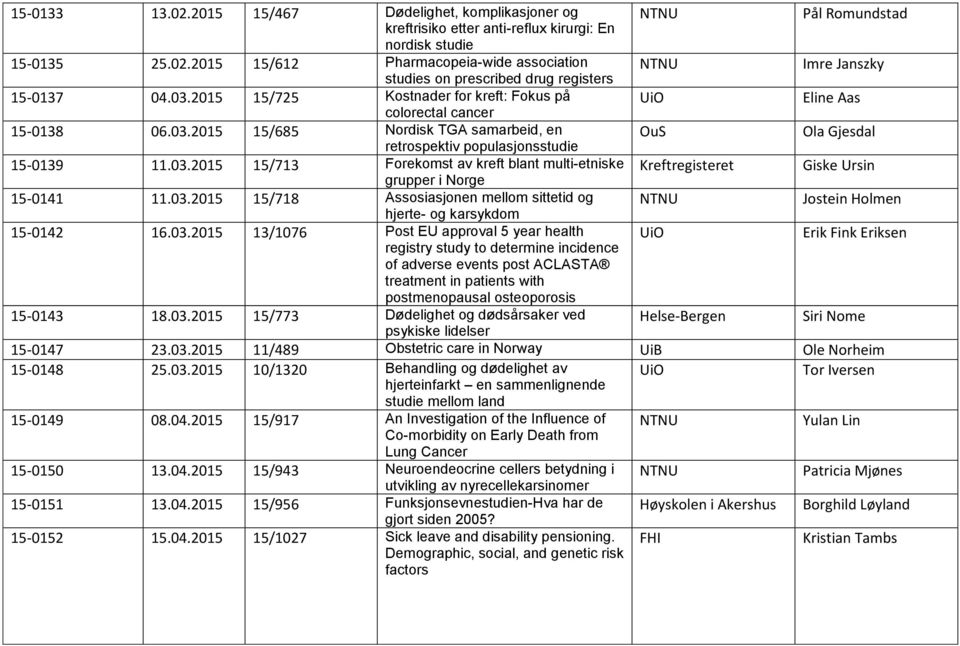 03.2015 15/718 Assosiasjonen mellom sittetid og Jostein Holmen hjerte- og karsykdom 15-0142 16.03.2015 13/1076 Post EU approval 5 year health UiO Erik Fink Eriksen registry study to determine