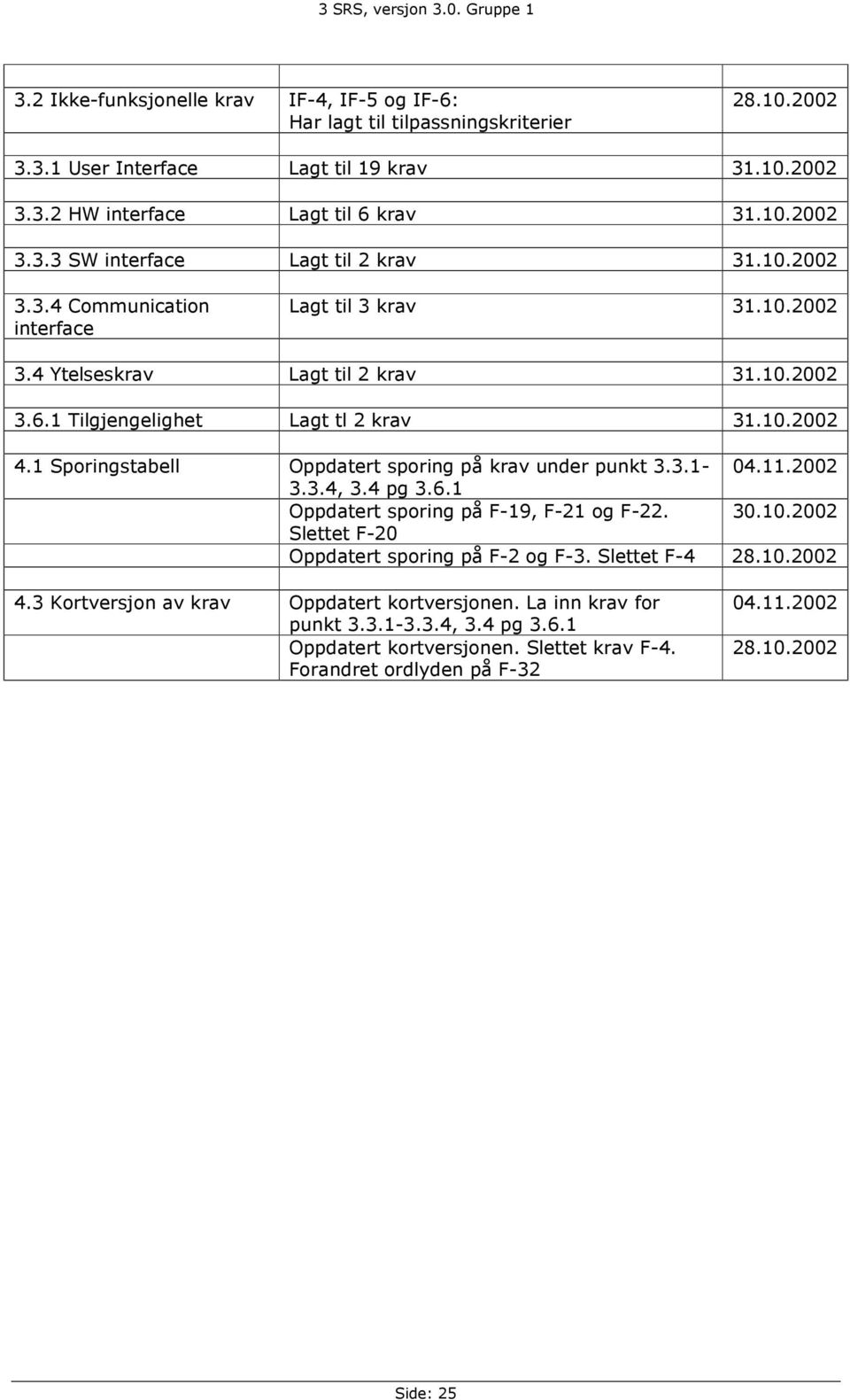 1 Sporingstabell Oppdatert sporing på krav under punkt 3.3.1-04.11.2002 3.3.4, 3.4 pg 3.6.1 Oppdatert sporing på F-19, F-21 og F-22. 30.10.2002 Slettet F-20 Oppdatert sporing på F-2 og F-3.