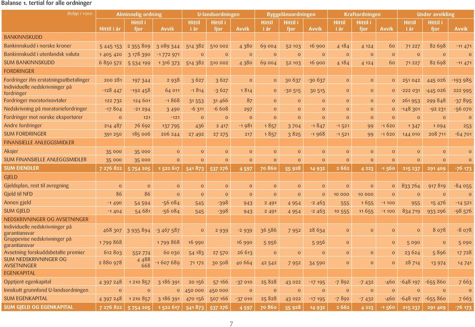 344 514 382 510 002 4 380 69 004 52 103 16 900 4 184 4 124 60 71 227 82 698-11 471 Bankinnskudd i utenlandsk valuta 1 405 420 3 178 390-1 772 971 0 0 0 0 0 0 0 0 0 0 0 0 SUM BANKINNSKUDD 6 850 572 5