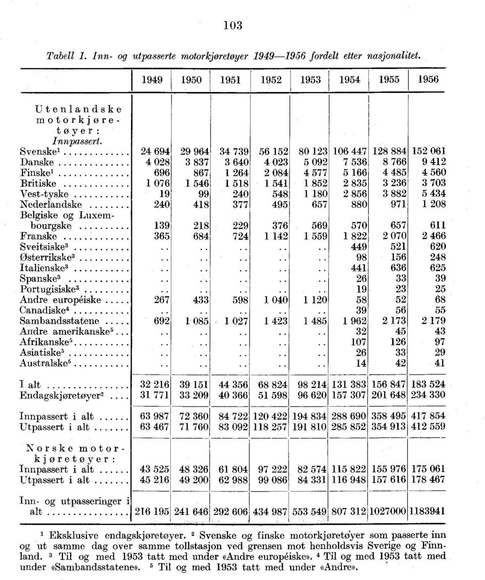 77 95 657 880 97 08 Belgiske og Luxembourgske 9 8 9 76 569 570 657 6 Franske 65 68 7 559 8 070 66 Sveitsiske...... 9 5 60 østerrikske'.. 98 56 8 Italienske'.... 66 65 Spanske'.. 6 9 Portugisiske.