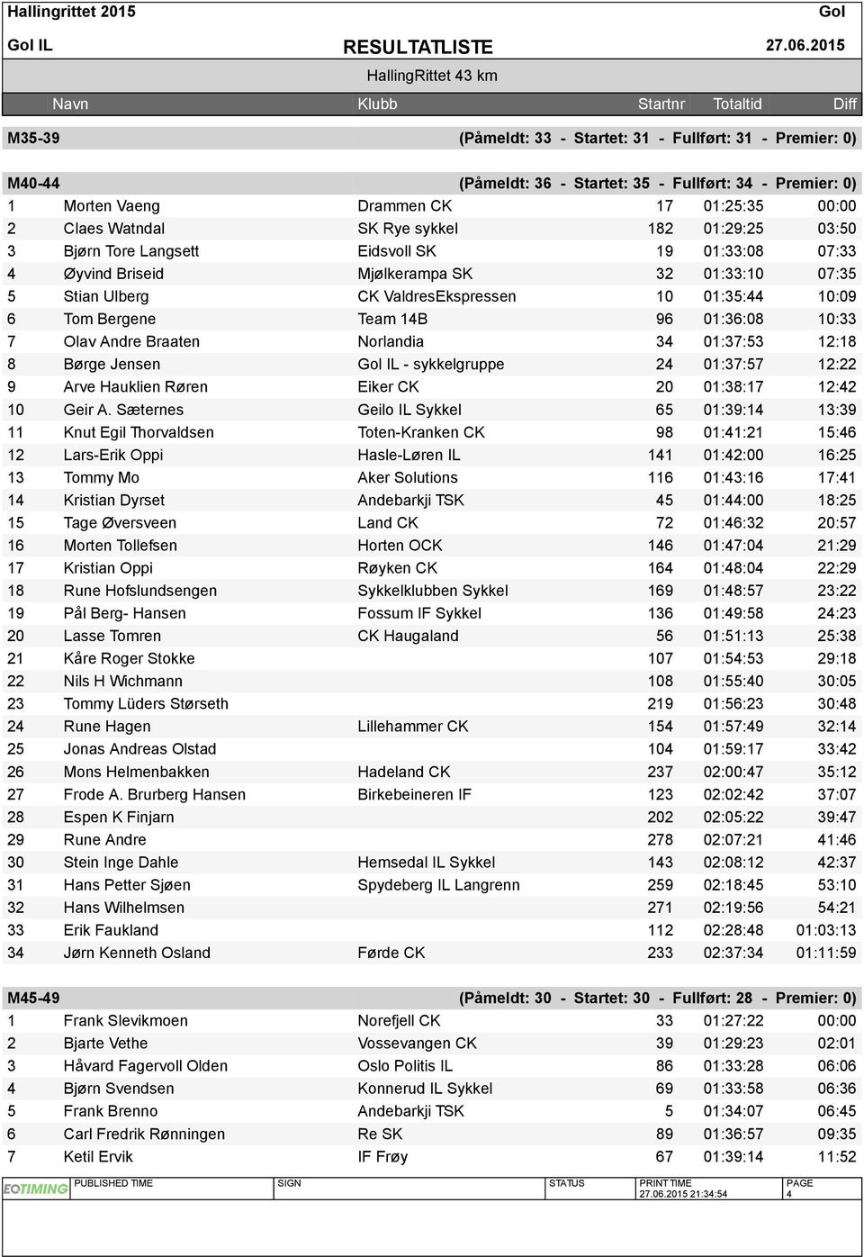 96 01:36:08 10:33 7 Olav Andre Braaten Norlandia 34 01:37:53 12:18 8 Børge Jensen IL - sykkelgruppe 24 01:37:57 12:22 9 Arve Hauklien Røren Eiker CK 20 01:38:17 12:42 10 Geir A.