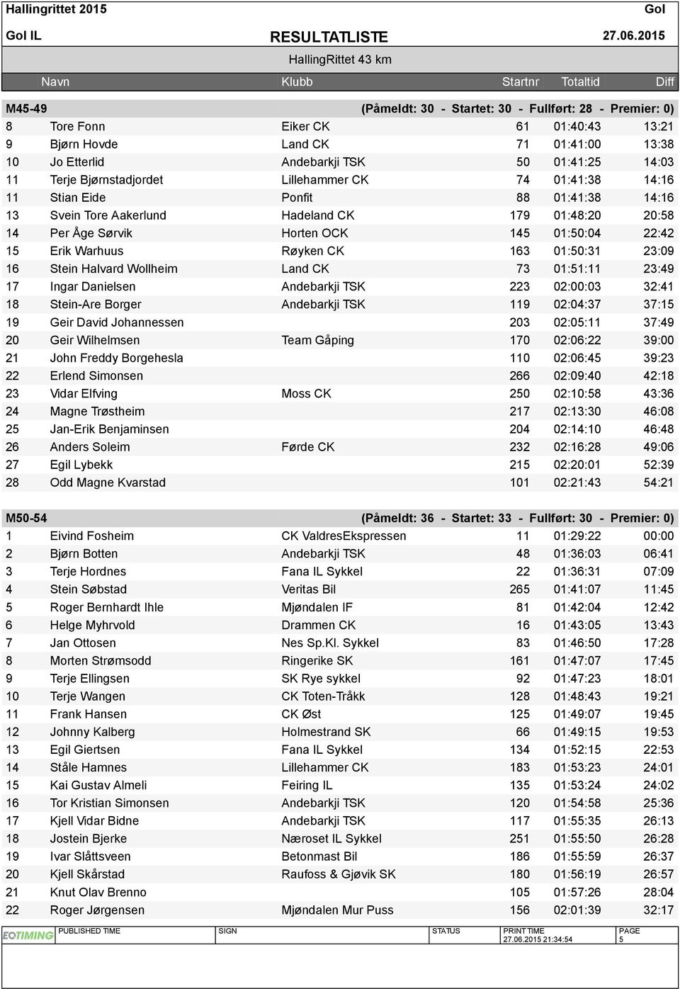 Warhuus Røyken CK 163 01:50:31 23:09 16 Stein Halvard Wollheim Land CK 73 01:51:11 23:49 17 Ingar Danielsen Andebarkji TSK 223 02:00:03 32:41 18 Stein-Are Borger Andebarkji TSK 119 02:04:37 37:15 19