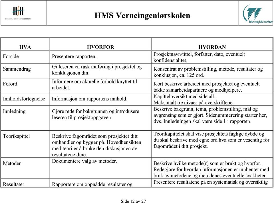 Prosjektnavn/tittel, forfatter, dato, eventuelt konfidensialitet. Konsentrat av problemstilling, metode, resultater og konklusjon, ca. 125 ord.