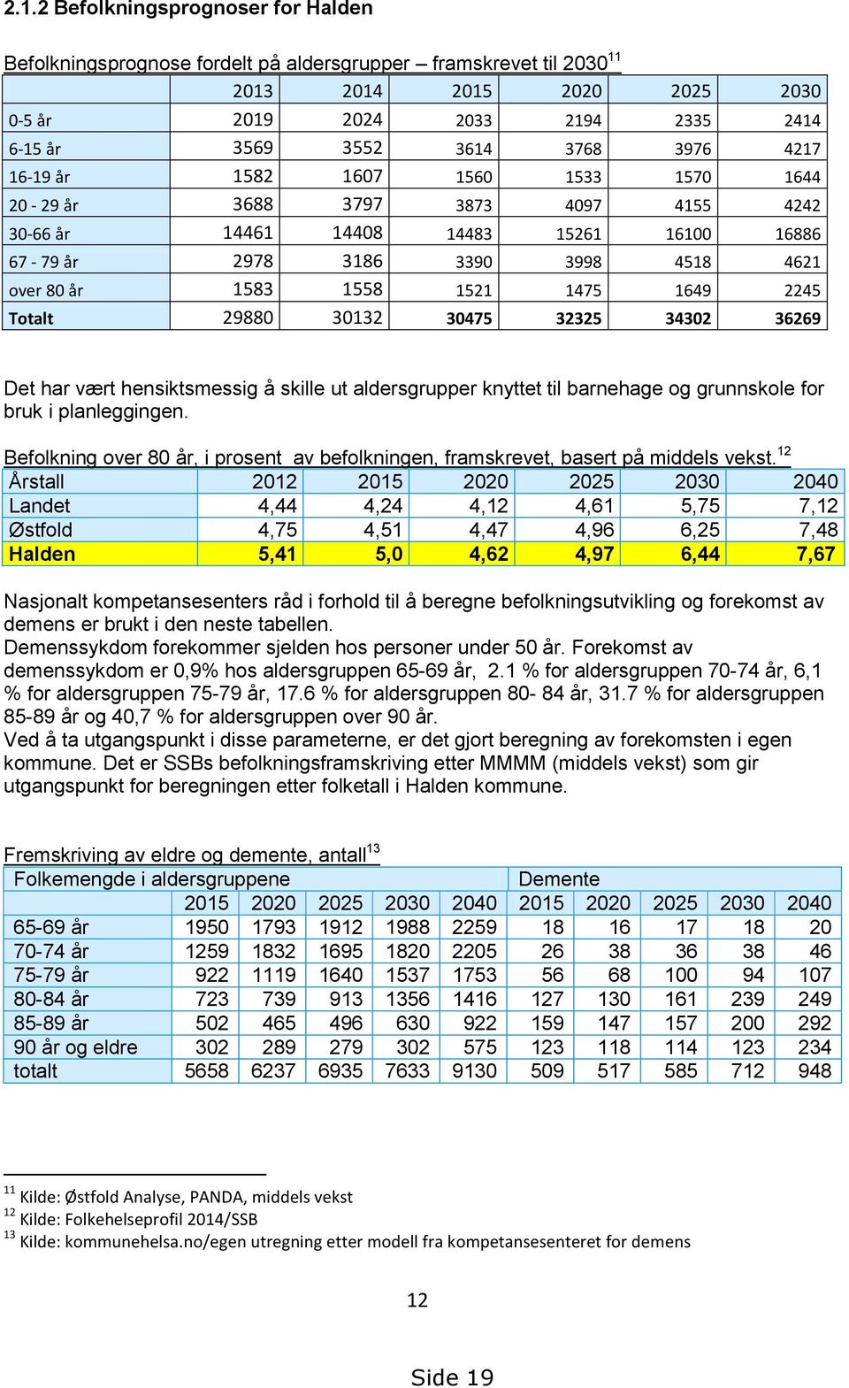 1521 1475 1649 2245 Totalt 29880 30132 30475 32325 34302 36269 Det har vært hensiktsmessig å skille ut aldersgrupper knyttet til barnehage og grunnskole for bruk i planleggingen.