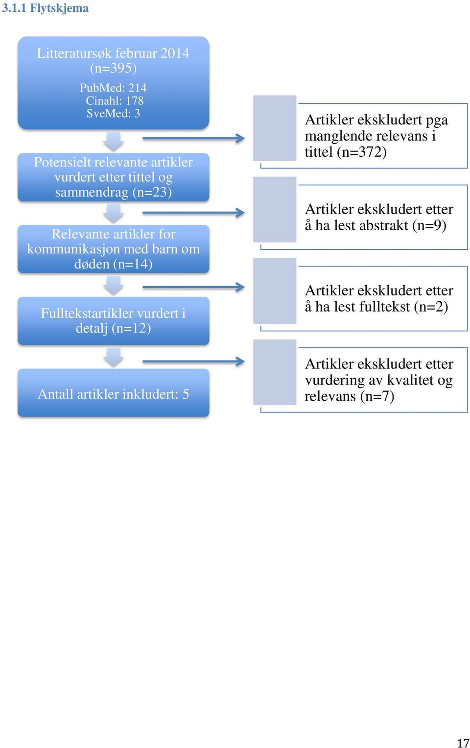 (n=12) Antall artikler inkludert: 5 Artikler ekskludert pga manglende relevans i tittel (n=372) Artikler ekskludert etter å ha