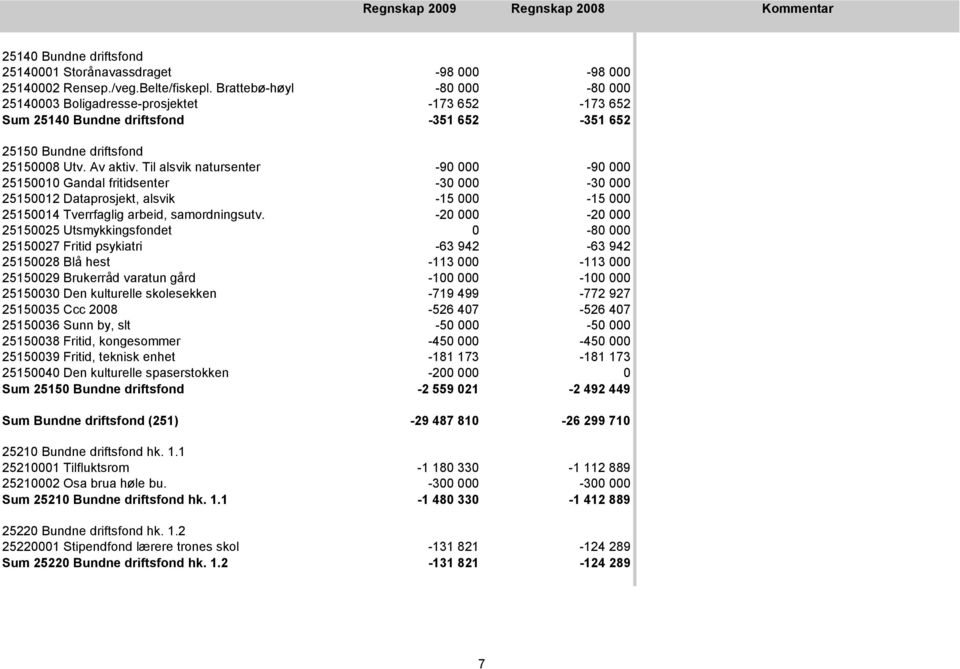 Til alsvik natursenter -90 000-90 000 25150010 Gandal fritidsenter -30 000-30 000 25150012 Dataprosjekt, alsvik -15 000-15 000 25150014 Tverrfaglig arbeid, samordningsutv.