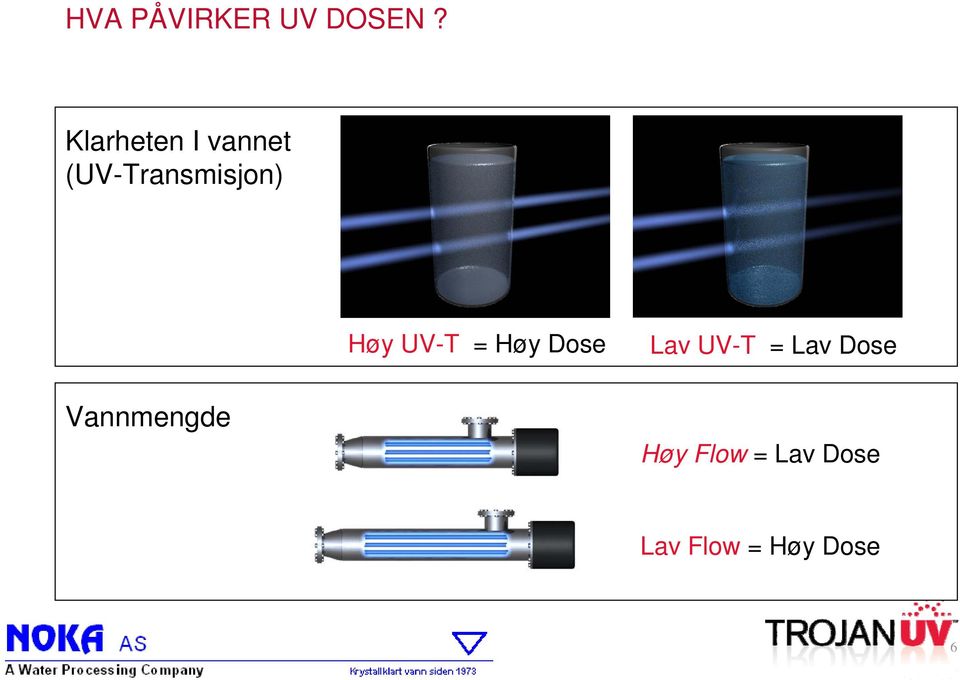 Høy UV-T = Høy Dose Lav UV-T = Lav