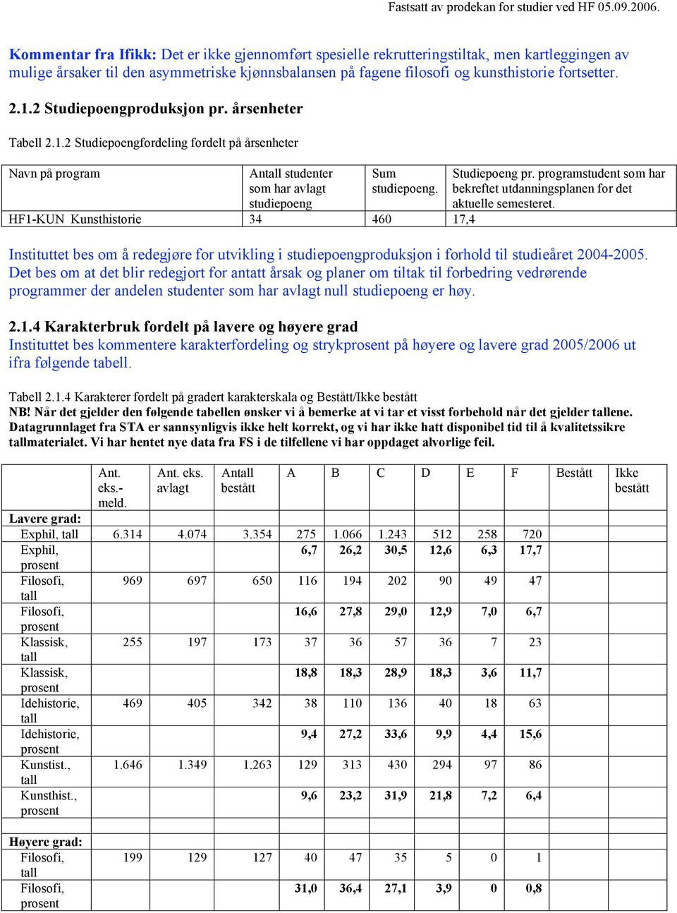 HF1-UN unsthistorie 34 460 17,4 Studiepoeng pr. programstudent som har bekreftet utdanningsplanen for det aktuelle semesteret.