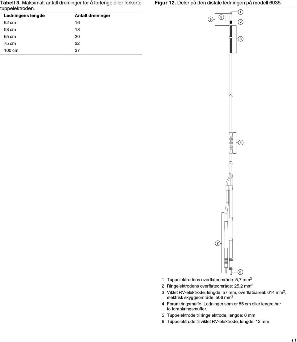 Deler på den distale ledningen på modell 6935 7 1 Tuppelektrodens overflateområde: 5,7 mm 2 2 Ringelektrodens overflateområde: 25,2 mm 2 3 Viklet