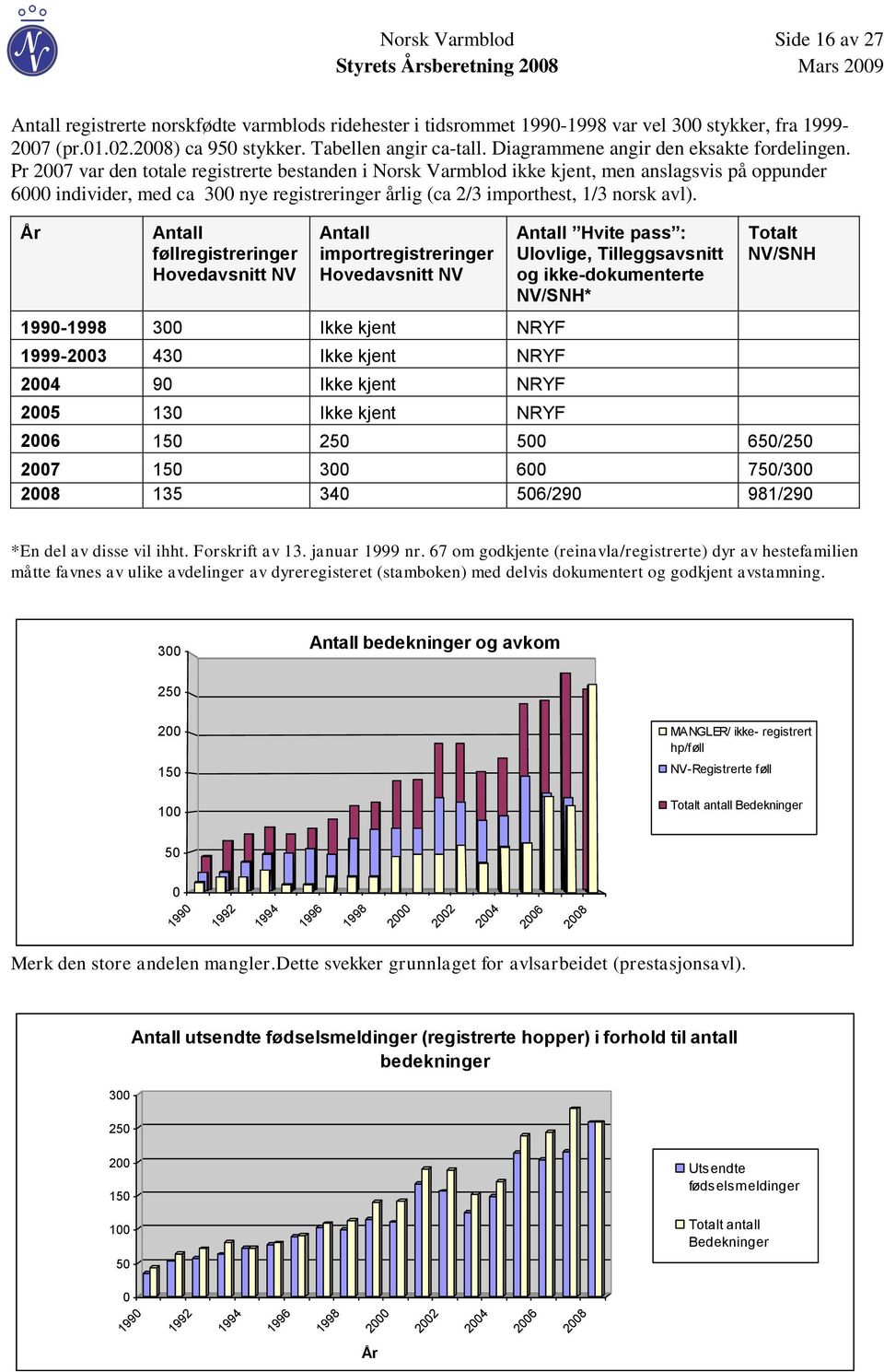 Pr 2007 var den totale registrerte bestanden i Norsk Varmblod ikke kjent, men anslagsvis på oppunder 6000 individer, med ca 300 nye registreringer årlig (ca 2/3 importhest, 1/3 norsk avl).