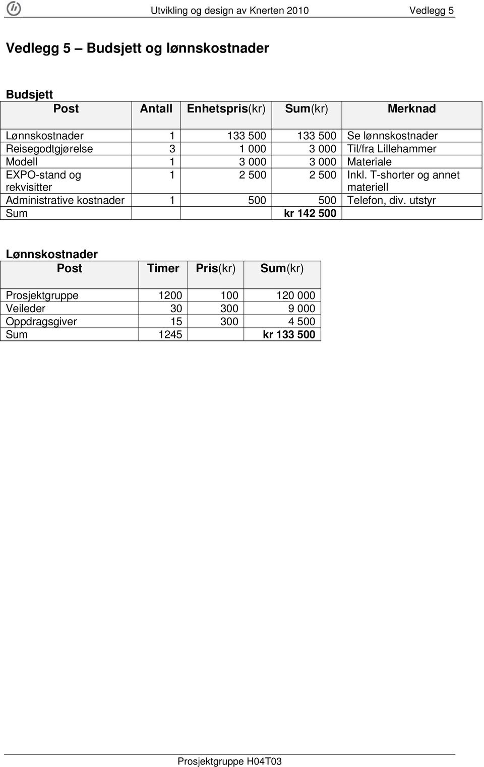 rekvisitter 2 500 2 500 Inkl. T-shorter og annet materiell Administrative kostnader 500 500 Telefon, div.