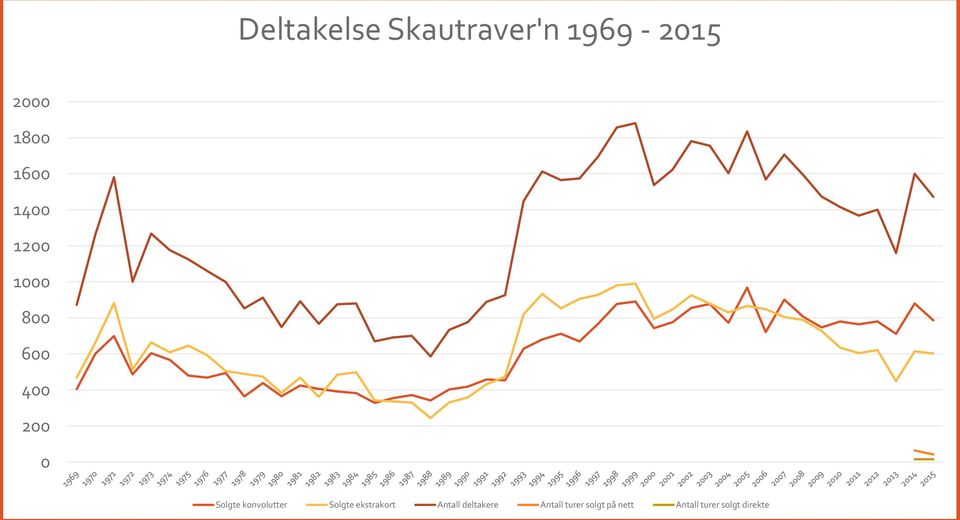 konvolutter Solgte ekstrakort Antall deltakere