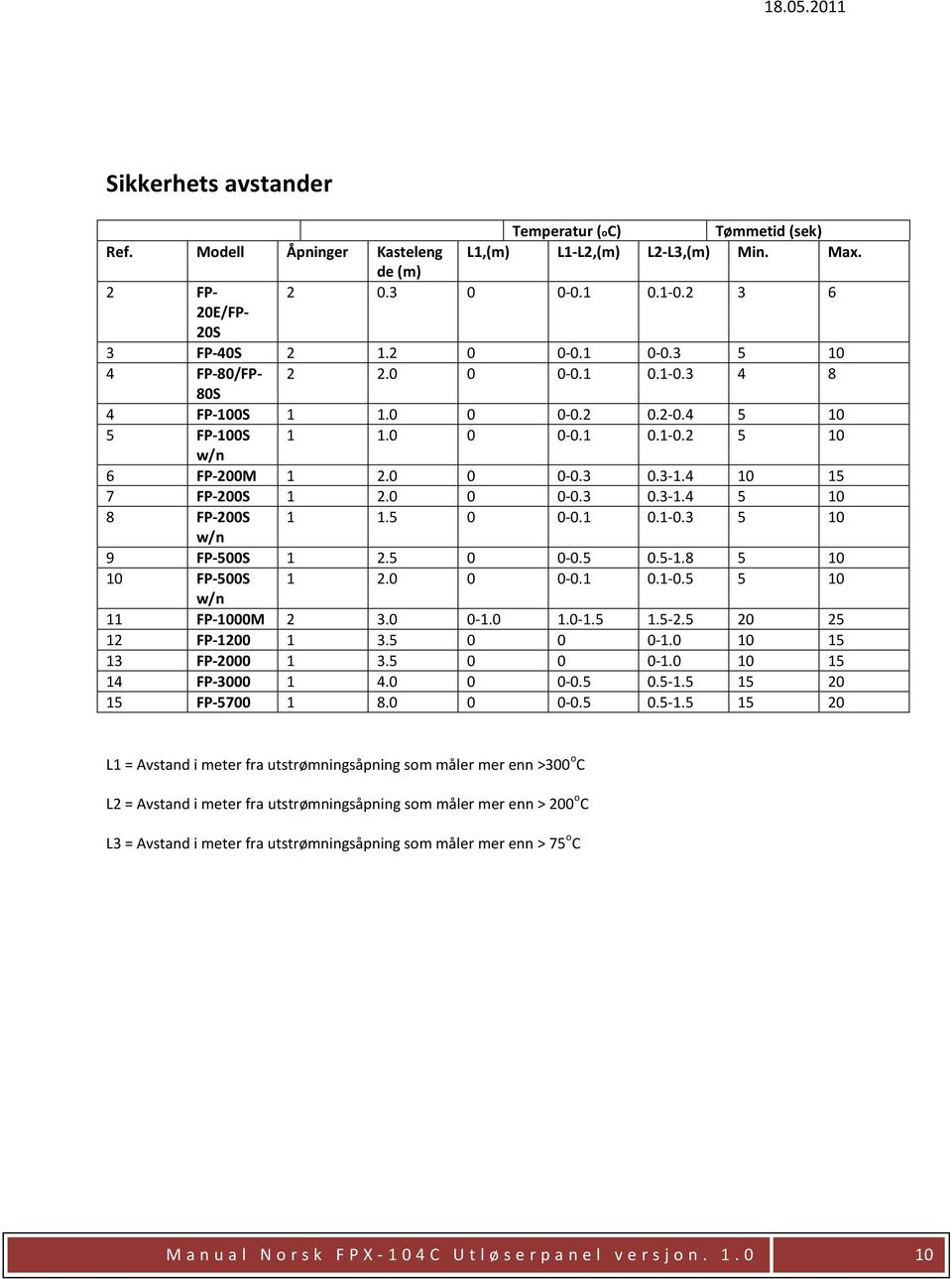 5 0 0-0.1 0.1-0.3 5 10 w/n 9 FP-500S 1 2.5 0 0-0.5 0.5-1.8 5 10 10 FP-500S 1 2.0 0 0-0.1 0.1-0.5 5 10 w/n 11 FP-1000M 2 3.0 0-1.0 1.0-1.5 1.5-2.5 20 25 12 FP-1200 1 3.5 0 0 0-1.0 10 15 13 FP-2000 1 3.