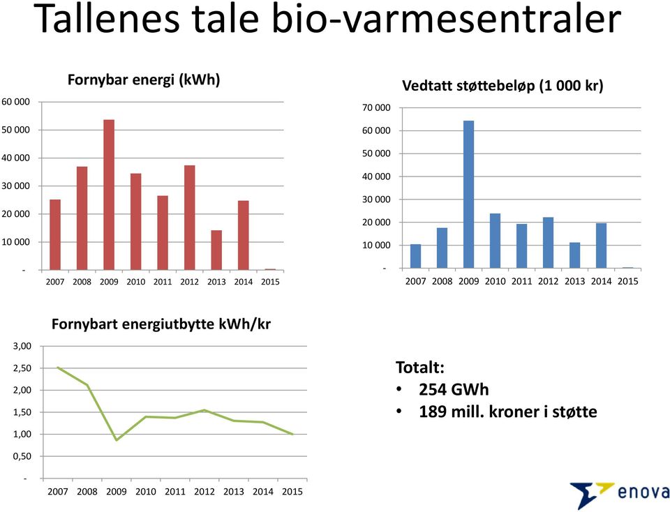 2013 2014 2015-2007 2008 2009 2010 2011 2012 2013 2014 2015 Fornybart energiutbytte kwh/kr 3,00 2,50