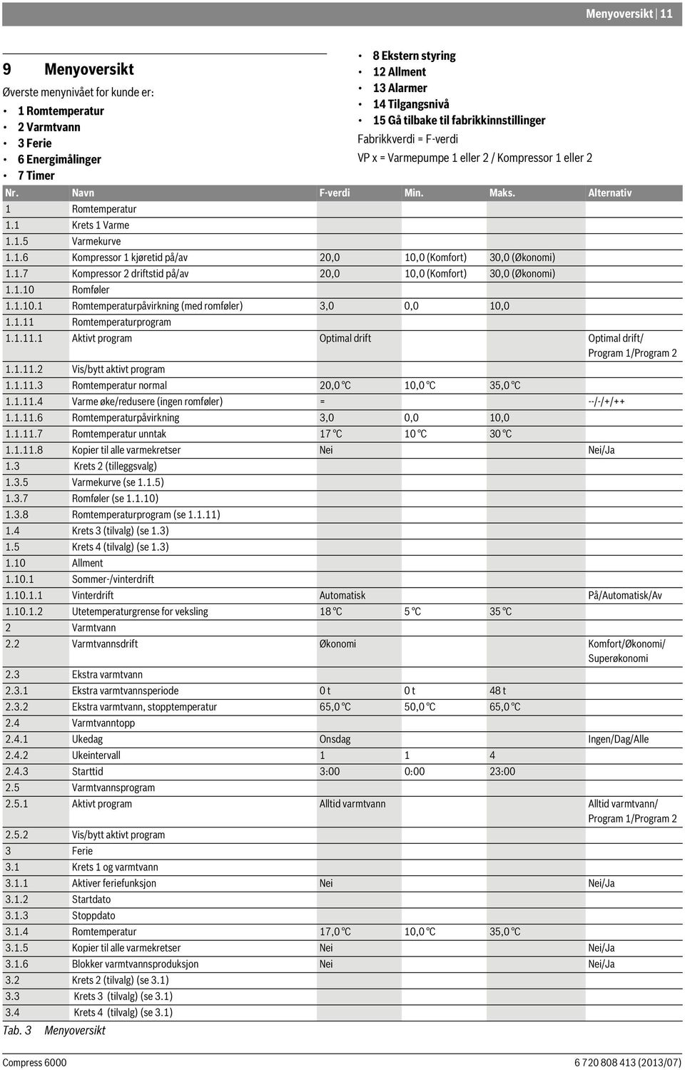 1.7 Kompressor 2 driftstid på/av 20,0 10,0 (Komfort) 30,0 (Økonomi) 1.1.10 Romføler 1.1.10.1 Romtemperaturpåvirkning (med romføler) 3,0 0,0 10,0 1.1.11 