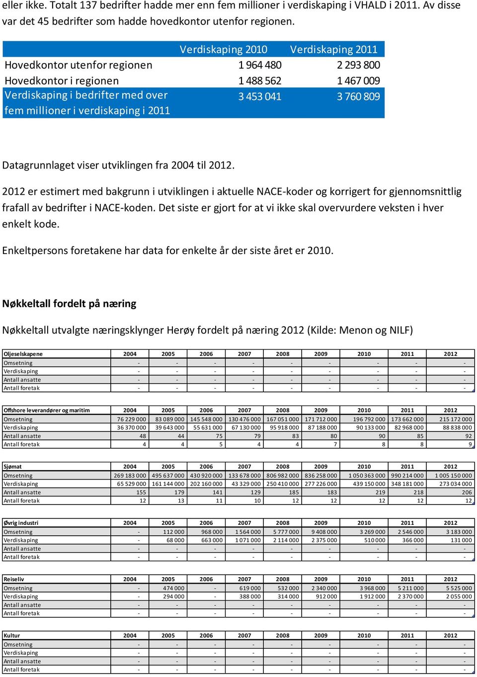 453 041 3 760 809 Datagrunnlaget viser utviklingen fra 2004 til 2012.