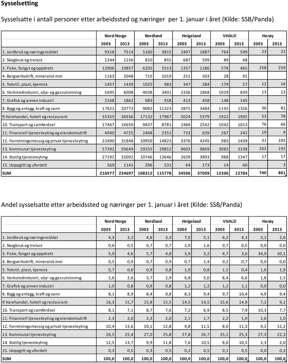 Skogbruk og trelast 1244 1156 810 855 687 599 89 68 3. Fiske, fangst og oppdrett 12906 10857 6205 5513 1357 1186 578 465 258 259 4. Bergverksdrift, mineralsk mm 1163 2048 715 1019 251 503 28 91 5.